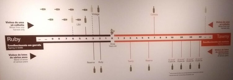 port most famous fortified wine ruby tawny winho bottle difference douro valley